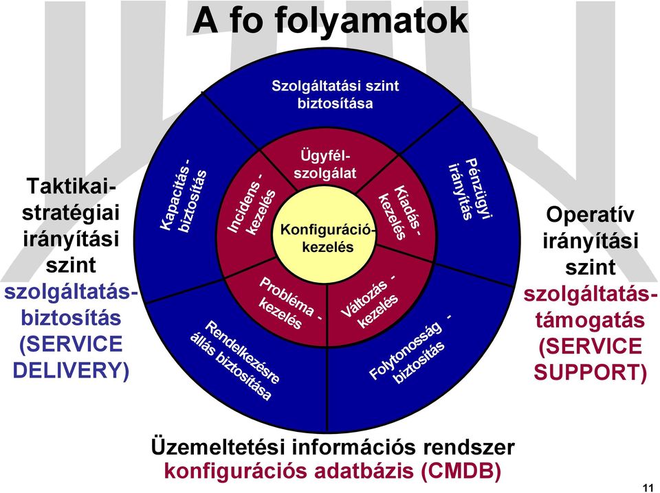 Ügyfélszolgálat Konfigurációkezelés Kiadás - kezelés Változás - kezelés Pénzügyi irányítás Folytonosság - biztosítás