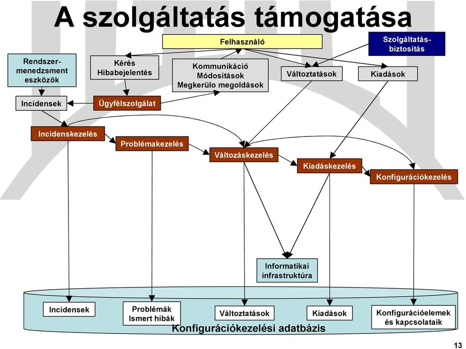 Incidenskezelés Problémakezelés Változáskezelés Kiadáskezelés Konfigurációkezelés Informatikai infrastruktúra