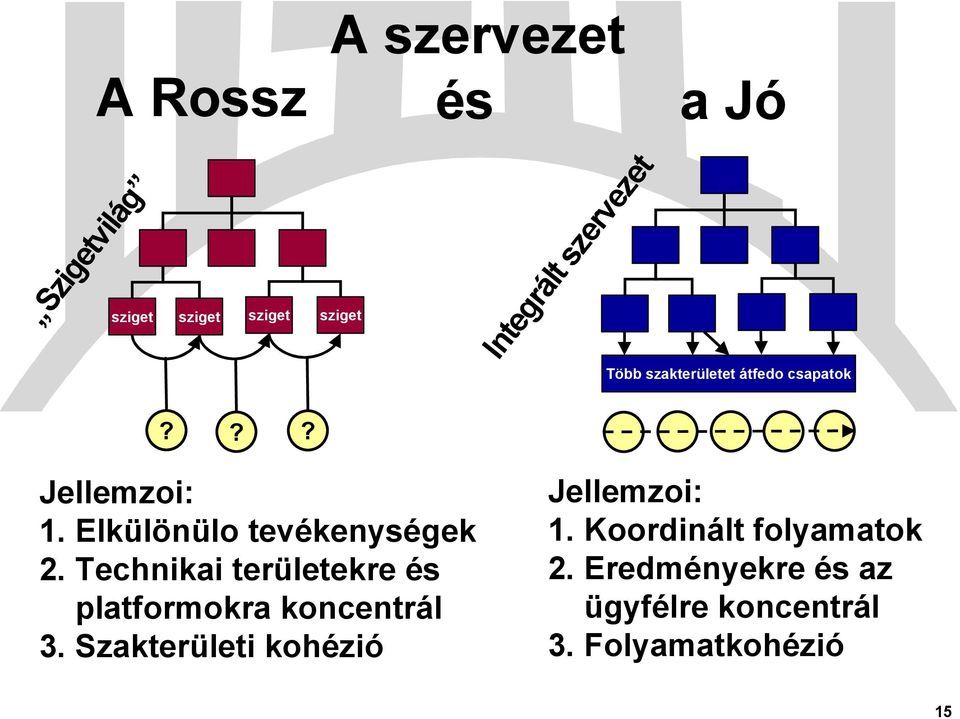 Elkülönülo tevékenységek 2. Technikai területekre és platformokra koncentrál 3.