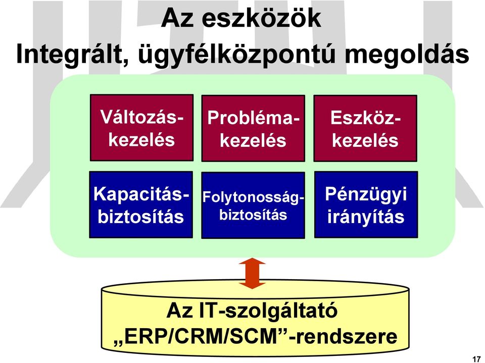 Kapacitásbiztosítás Folytonosságbiztosítás