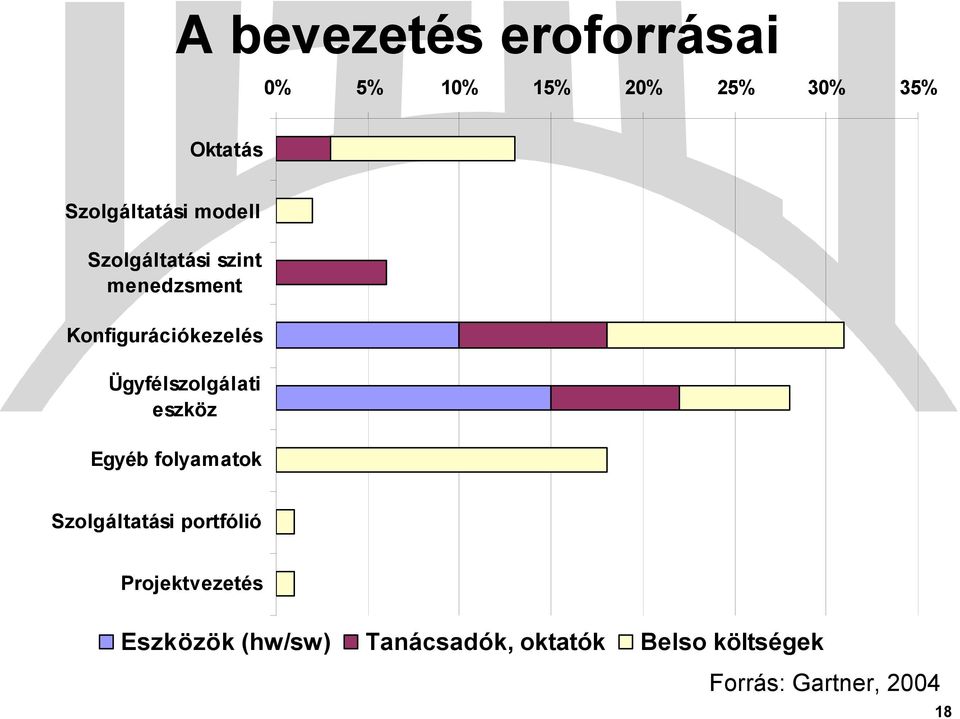 Ügyfélszolgálati eszköz Egyéb folyamatok Szolgáltatási portfólió