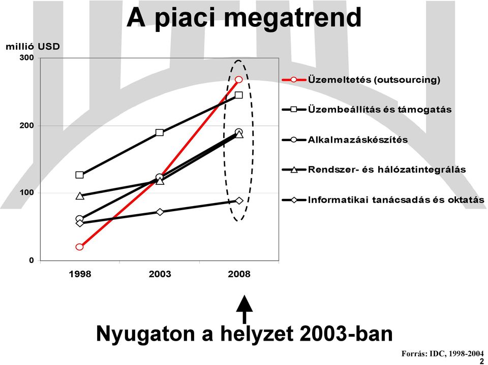 és hálózatintegrálás 100 Informatikai tanácsadás és oktatás 0