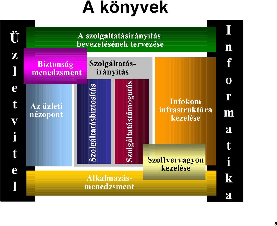 tervezése Alkalmazásmenedzsment Szolgáltatásbiztosítás