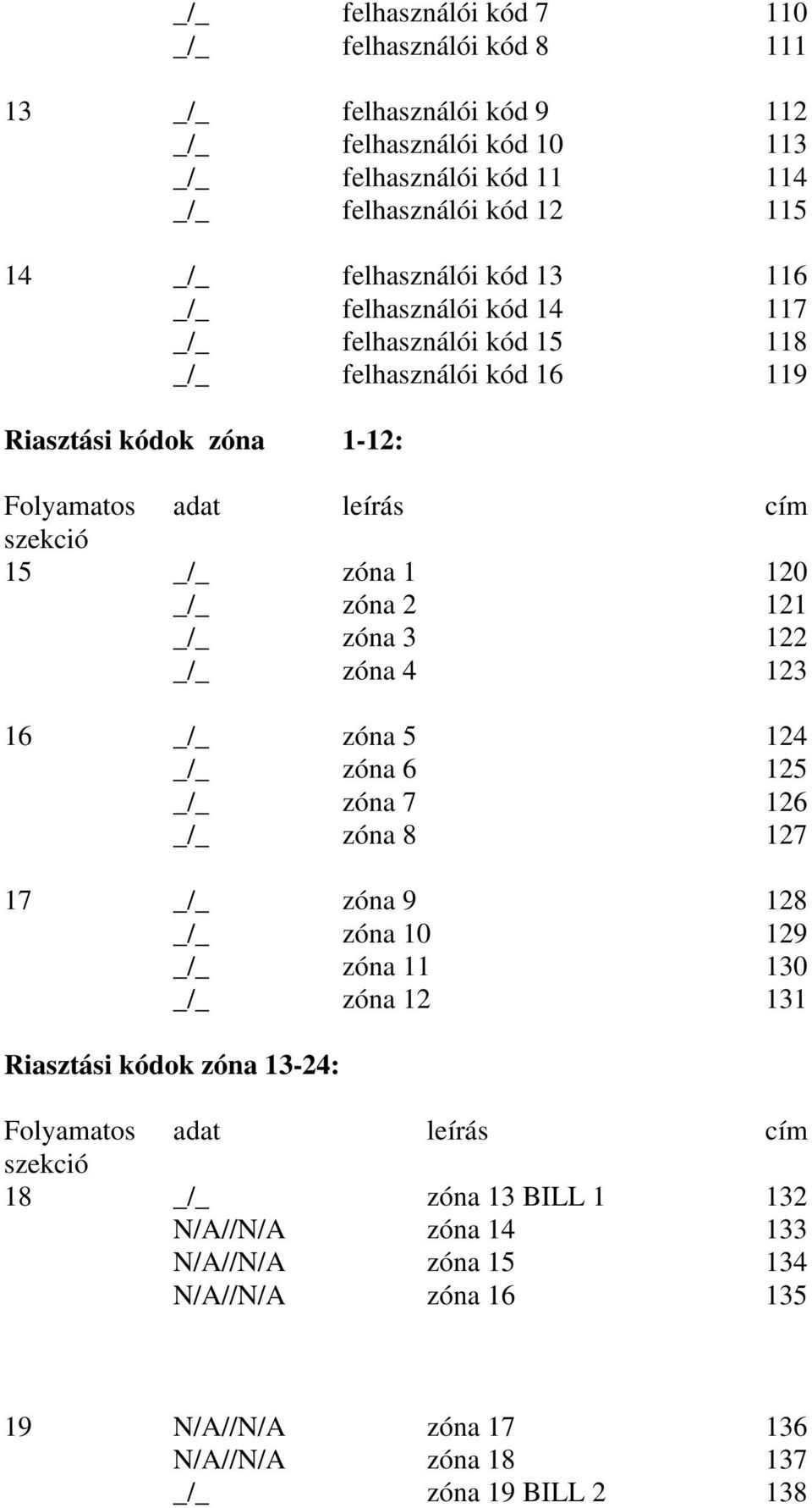 121 _/_ zóna 3 122 _/_ zóna 4 123 16 _/_ zóna 5 124 _/_ zóna 6 125 _/_ zóna 7 126 _/_ zóna 8 127 17 _/_ zóna 9 128 _/_ zóna 10 129 _/_ zóna 11 130 _/_ zóna 12 131 Riasztási kódok zóna