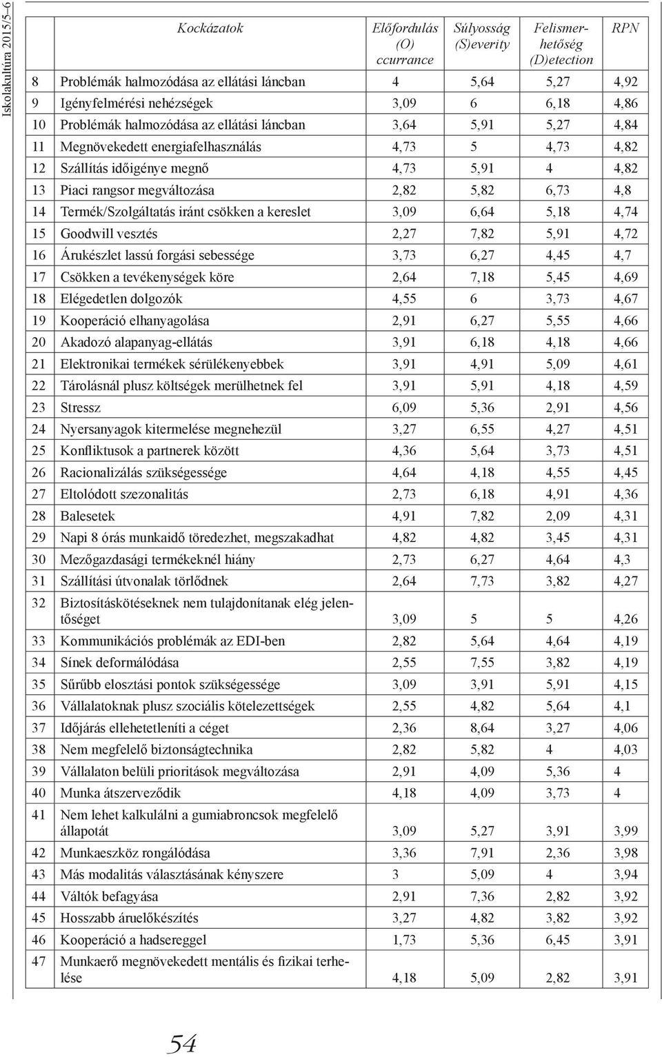 megváltozása 2,82 5,82 6,73 4,8 14 Termék/Szolgáltatás iránt csökken a kereslet 3,09 6,64 5,18 4,74 15 Goodwill vesztés 2,27 7,82 5,91 4,72 16 Árukészlet lassú forgási sebessége 3,73 6,27 4,45 4,7 17