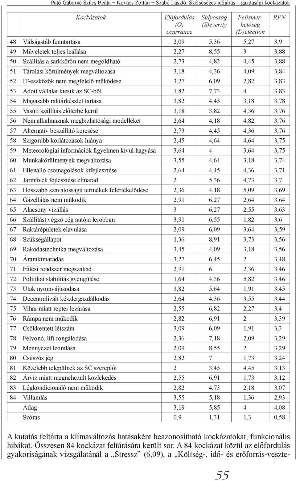 IT-eszközök nem megfelelő működése 3,27 6,09 2,82 3,83 53 Adott vállalat kiesik az SC-ből 1,82 7,73 4 3,83 54 Magasabb raktárkészlet tartása 3,82 4,45 3,18 3,78 55 Vasúti szállítás előtérbe kerül