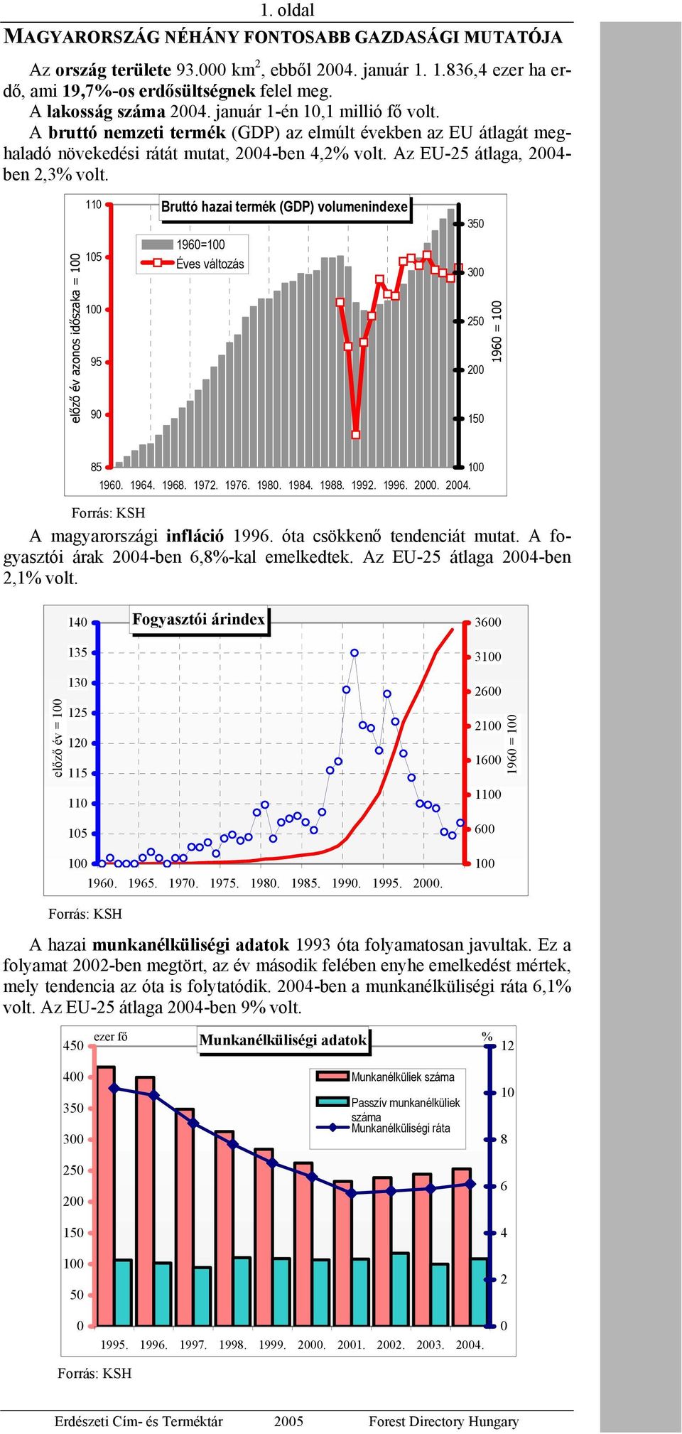 előző év azonos időszaka = 1 11 15 1 95 9 Bruttó hazai termék (GDP) volumenindexe 196=1 Éves változás 35 3 25 2 15 196 = 1 85 196. 1964. 1968. 1972. 1976. 198. 1984. 1988. 1992. 1996. 2. 24.