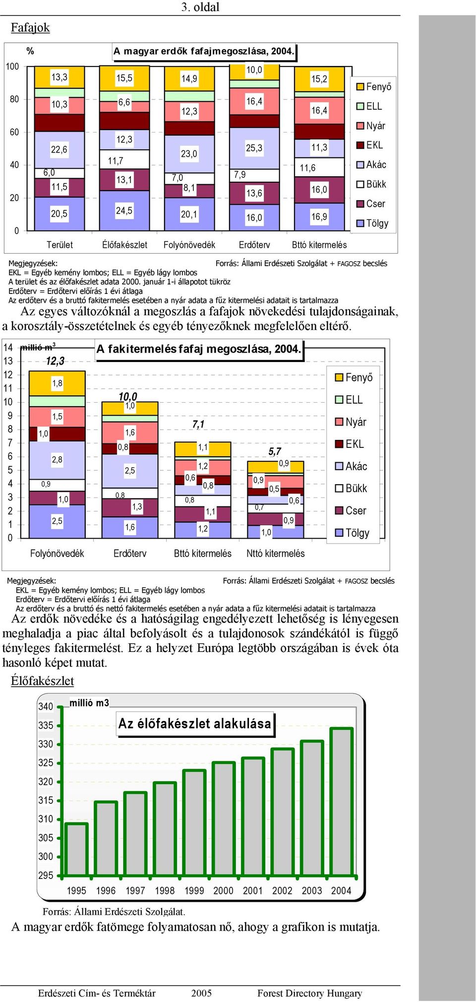 ELL Nyár EKL Akác Bükk Cser Tölgy Megjegyzések: EKL = Egyéb kemény lombos; ELL = Egyéb lágy lombos A terület és az élőfakészlet adata 2.