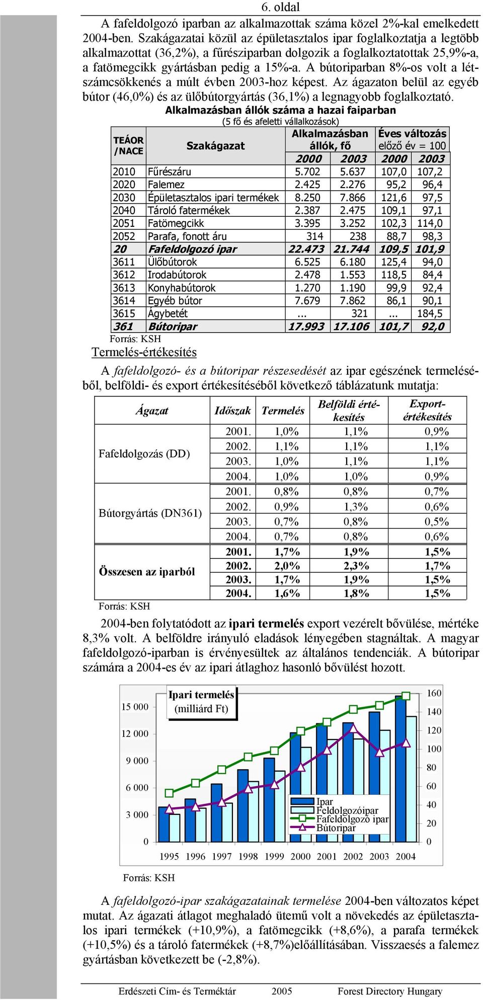 A bútoriparban 8-os volt a létszámcsökkenés a múlt évben 23-hoz képest. Az ágazaton belül az egyéb bútor (46,) és az ülőbútorgyártás (36,1) a legnagyobb foglalkoztató.