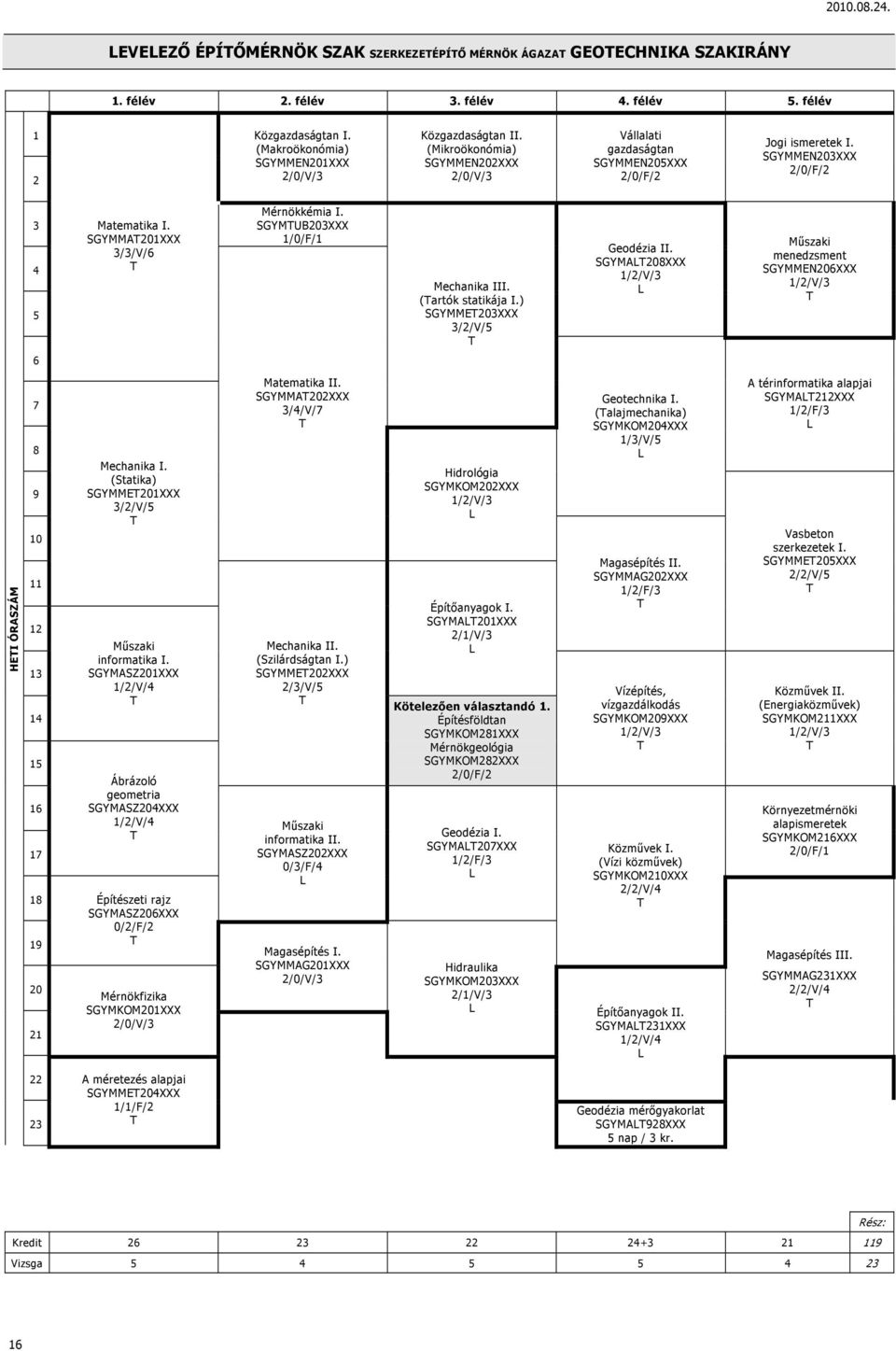 (artók statikája I.) SGYMME203XXX 3/2/V/5 Geodézia II. SGYMA208XXX menedzsment SGYMMEN206XXX 6 HEI ÓRASZÁM 7 8 9 10 11 12 13 14 15 16 17 18 19 20 21 Mechanika I.