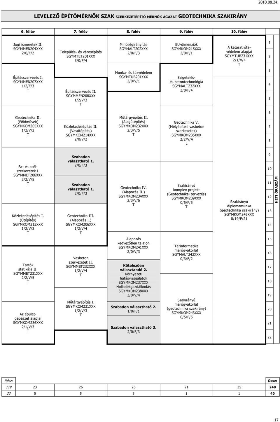 SGYMMEN207XXX Építésszervezés II. SGYMMEN208XXX Munka- és tűzvédelem SGYMUB201XXX 2/0/V/1 Szigetelésés betontechnológia SGYMA232XXX 3/0/F/4 3 4 5 Geotechnika II.