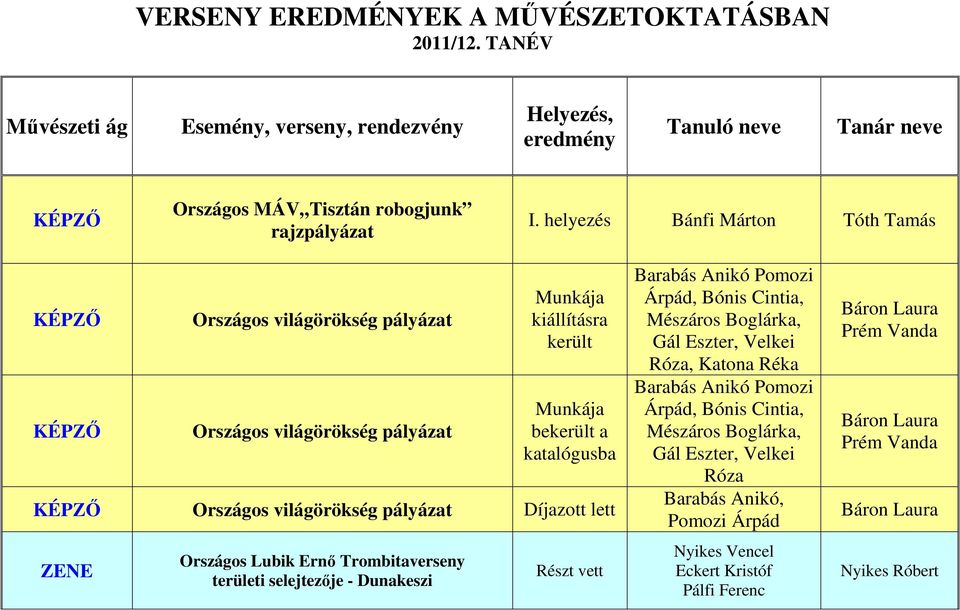 Díjazott lett Országos Lubik Ernő Trombitaverseny területi selejtezője - Dunakeszi Részt vett Barabás Anikó Pomozi Árpád, Bónis Cintia, Mészáros Boglárka, Gál Eszter, Velkei Róza, Katona