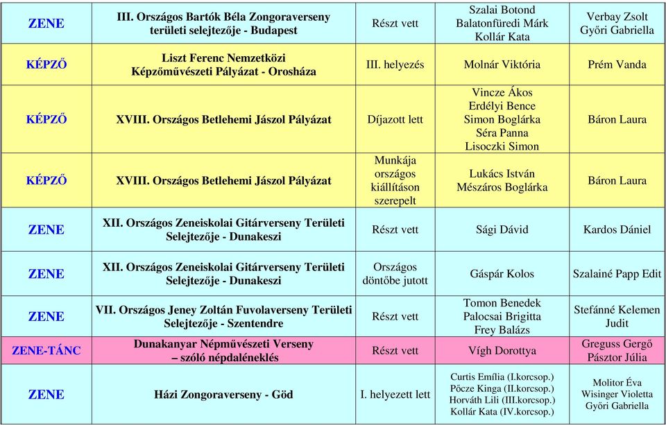 helyezés Molnár Viktória Prém Vanda Munkája országos kiállításon szerepelt Vincze Ákos Erdélyi Bence Simon Boglárka Séra Panna Lisoczki Simon Lukács István Mészáros Boglárka XII.