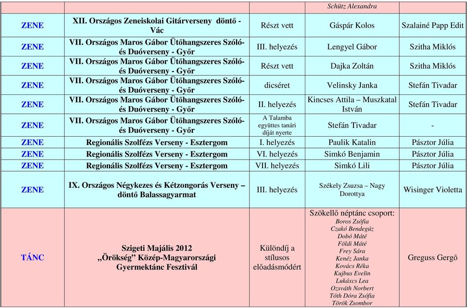 helyezés A Talamba együttes tanári díját nyerte Kincses Attila Muszkatal István Stefán Tivadar Stefán Tivadar - Regionális Szolfézs Verseny - Esztergom I.