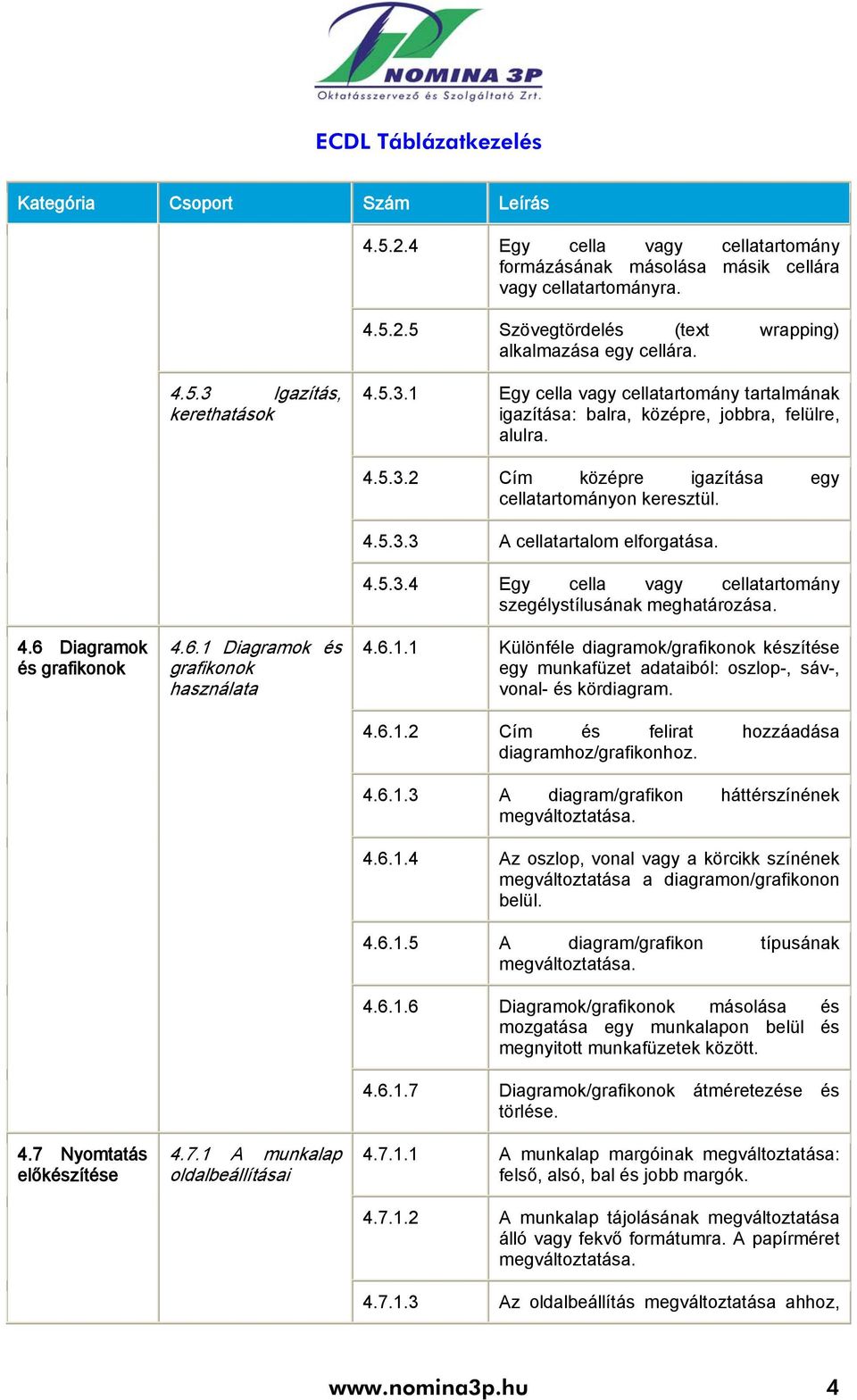 7.1 A munkalap oldalbeállításai 4.5.3.2 Cím középre igazítása egy cellatartományon keresztül. 4.5.3.3 A cellatartalom elforgatása. 4.5.3.4 Egy cella vagy cellatartomány szegélystílusának meghatározása.