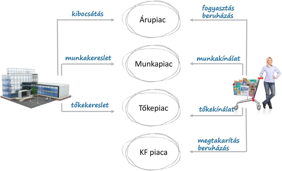 munkakínálat tőkekereslet Tőkepiac