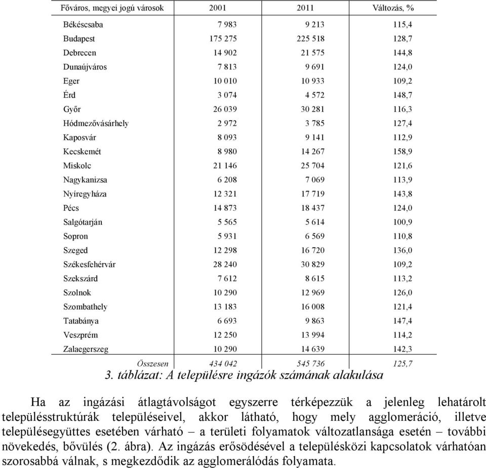 Nyíregyháza 12 321 17 719 143,8 Pécs 14 873 18 437 124,0 Salgótarján 5 565 5 614 100,9 Sopron 5 931 6 569 110,8 Szeged 12 298 16 720 136,0 Székesfehérvár 28 240 30 829 109,2 Szekszárd 7 612 8 615