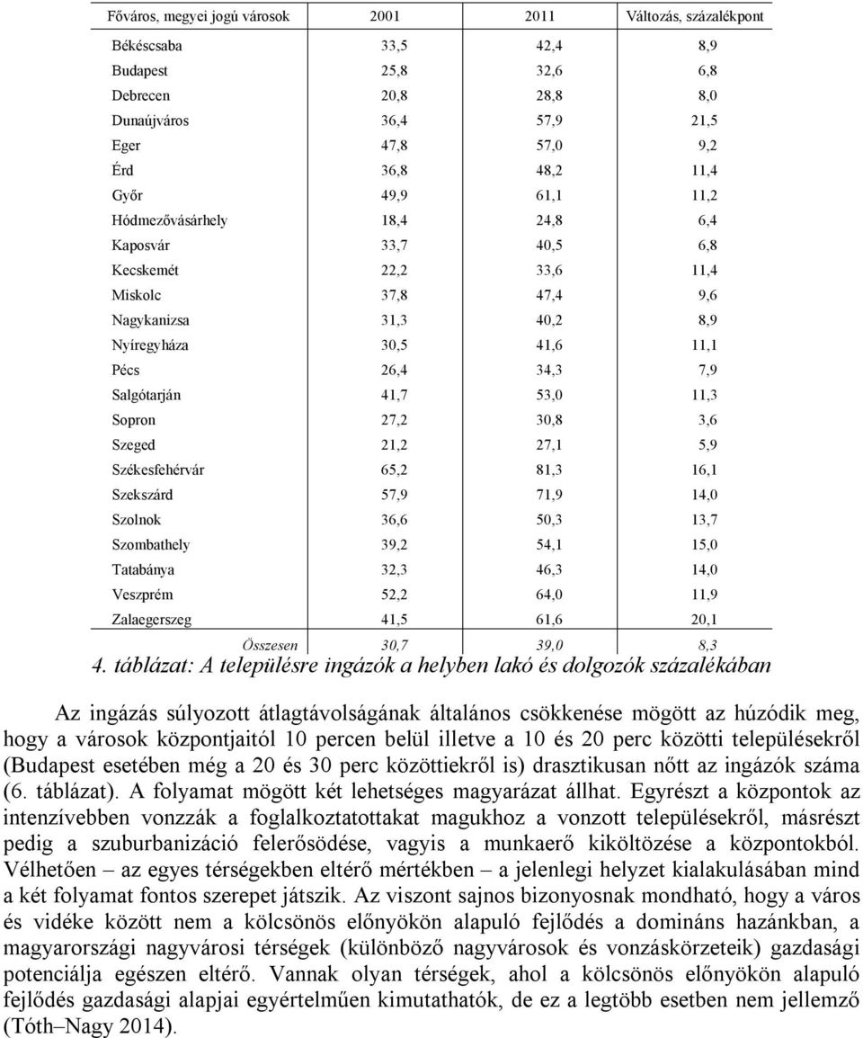 Salgótarján 41,7 53,0 11,3 Sopron 27,2 30,8 3,6 Szeged 21,2 27,1 5,9 Székesfehérvár 65,2 81,3 16,1 Szekszárd 57,9 71,9 14,0 Szolnok 36,6 50,3 13,7 Szombathely 39,2 54,1 15,0 Tatabánya 32,3 46,3 14,0