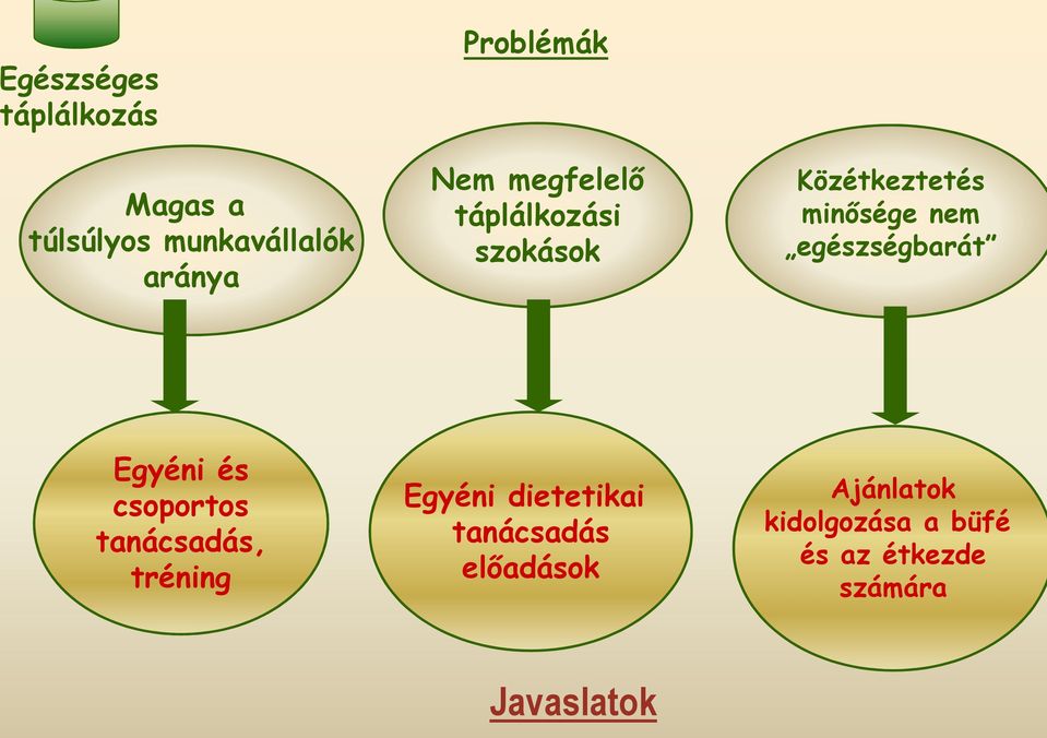 egészségbarát Egyéni és csoportos tanácsadás, tréning Egyéni dietetikai