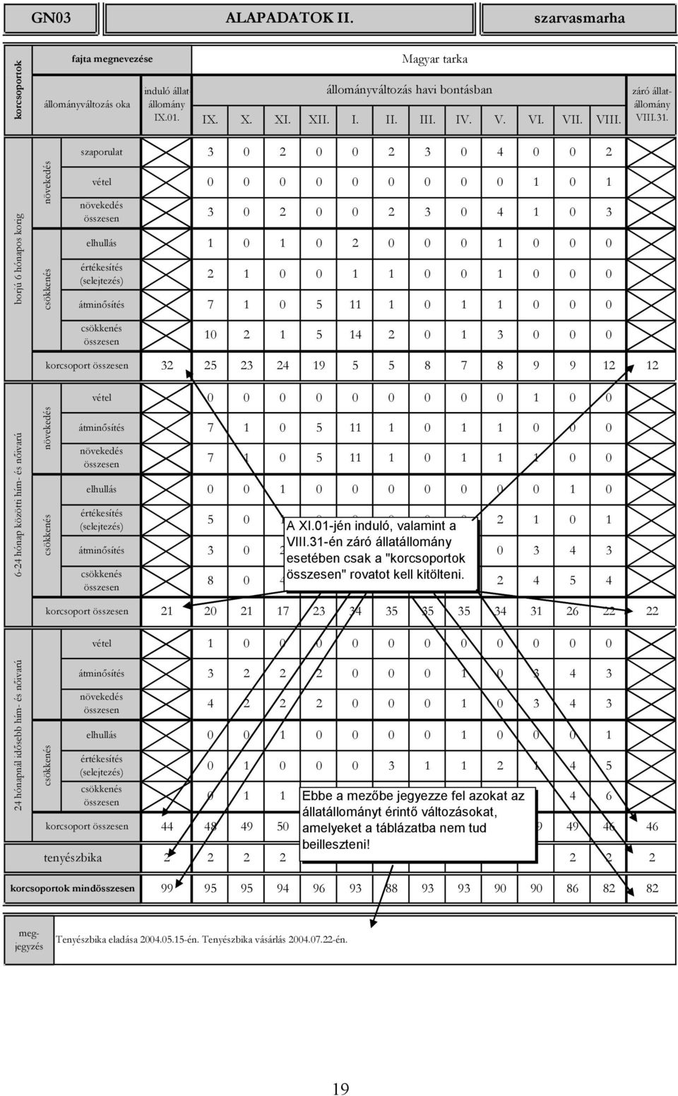 borjú 6 hónapos korig növekedés csökkenés szaporulat átminősítés 3 0 2 0 0 2 3 0 4 0 0 2 vétel 0 0 0 0 0 0 0 0 0 1 0 1 növekedés összesen elhullás 1 értékesítés (selejtezés) 3 0 2 0 0 2 3 0 4 1 0 3 2