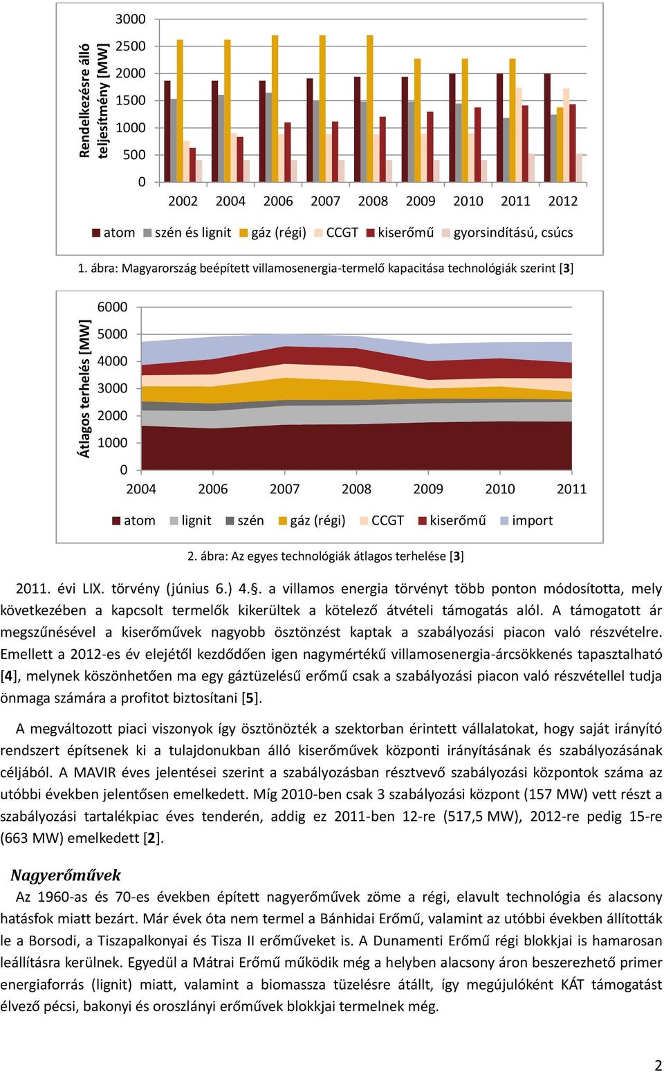 ábra: Magyarország beépített villamosenergia-termelő kapacitása technológiák szerint [3] 6000 5000 4000 3000 2000 1000 0 2004 2006 2007 2008 2009 2010 2011 atom lignit szén gáz (régi) CCGT kiserőmű