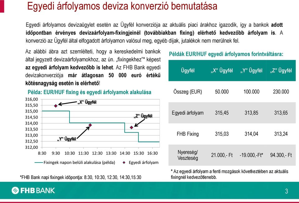 Az alábbi ábra azt szemlélteti, hogy a kereskedelmi bankok által jegyzett devizaárfolyamokhoz, az ún. fixingekhez * képest az egyedi árfolyam kedvezőbb is lehet.