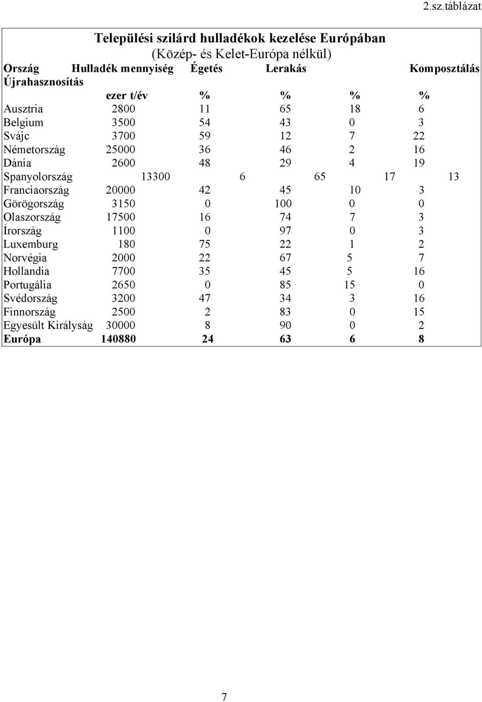 Spanyolország 13300 6 65 17 13 Franciaország 20000 42 45 10 3 Görögország 3150 0 100 0 0 Olaszország 17500 16 74 7 3 Írország 1100 0 97 0 3 Luxemburg 180 75 22 1 2