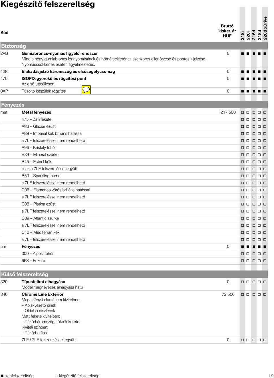 428 Elakadásjelző háromszög és elsősegélycsomag 0 470 ISOFIX gyerekülés rögzítési pont 0 Az első utasülésen.