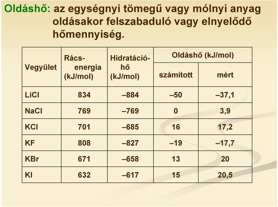 Vegyület Rácsenergia (kj/mol) Hidratációhő (kj/mol) Oldáshő (kj/mol)