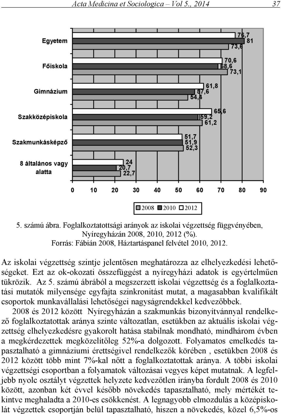 70 80 90 2008 2010 2012 5. számú ábra. Foglalkoztatottsági arányok az iskolai végzettség függvényében, Nyíregyházán 2008, 2010, 2012 (%). Forrás: Fábián 2008, Háztartáspanel felvétel 2010, 2012.