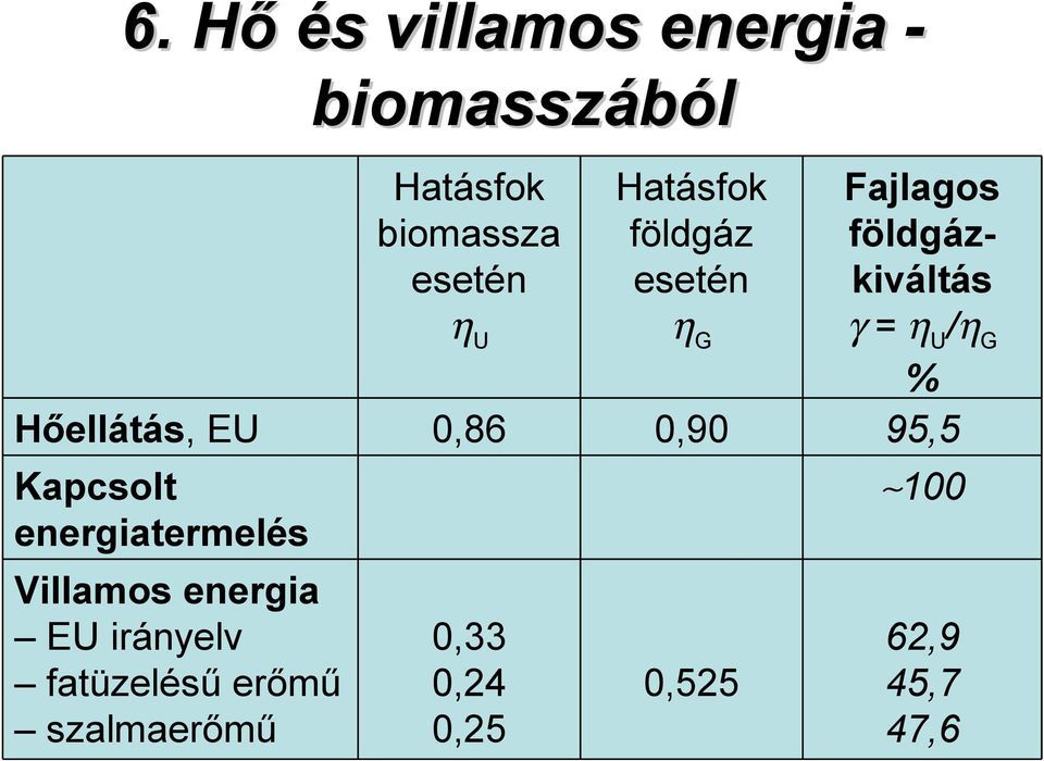 földgázkiváltás γ = η U /η G % 95,5 Kapcsolt energiatermelés 100