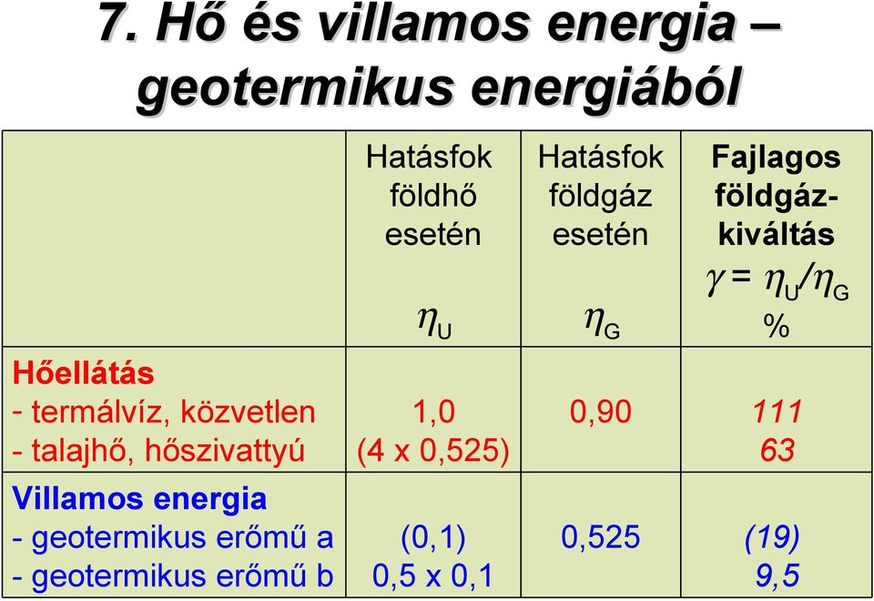 termálvíz, közvetlen - talajhő, hőszivattyú 1,0 (4 x 0,525) 0,90 111 63