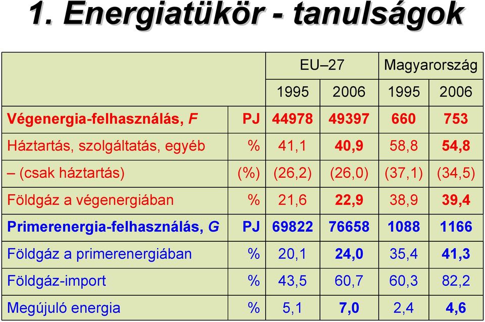 Földgáz a végenergiában % 21,6 22,9 38,9 39,4 Primerenergia-felhasználás, G PJ 69822 76658 1088 1166 Földgáz a