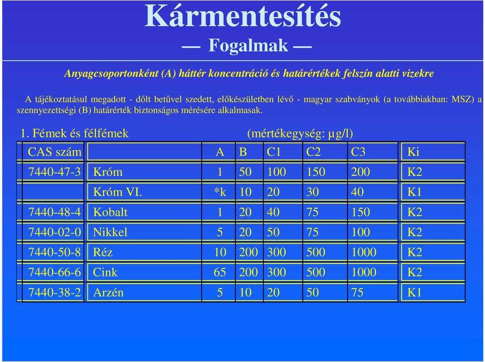 Fémek és félfémek (mértékegység: µg/l) CAS szám A B C1 C2 C3 Ki 7440-47-3 Króm 1 50 100 150 200 K2 Króm VI.