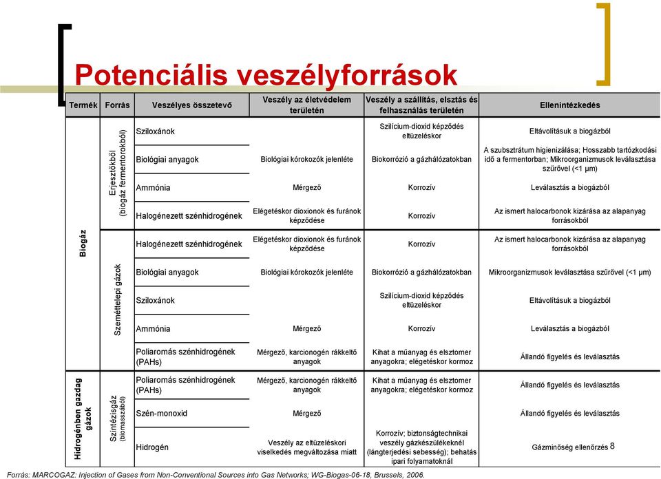 Hosszabb tartózkodási idő a fermentorban; Mikroorganizmusok leválasztása szűrővel (<1 µm) Ammónia Mérgező Korrozív Leválasztás a biogázból Halogénezett szénhidrogének Elégetéskor dioxionok és furánok