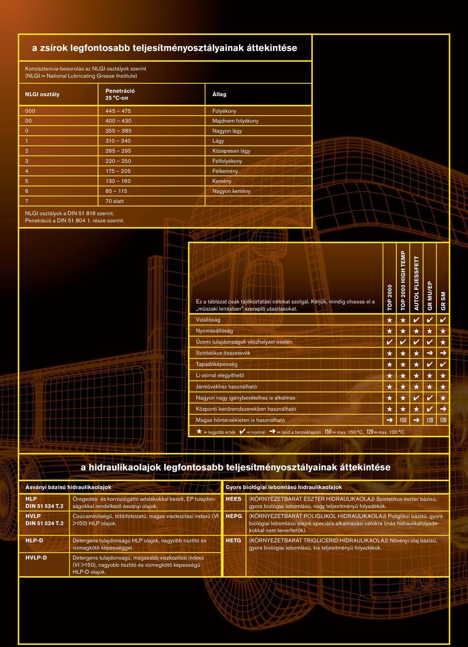 alatt NLGI osztályok a DIN 51 818 szerint. Penetráció a DIN 51 804 1. része szerint. Ez a táblázat csak tájékoztatási célokat szolgál.