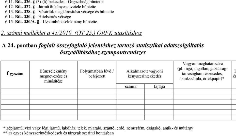 pontban foglalt összefoglaló jelentéshez tartozó statisztikai adatszolgáltatás összeállításához szempontrendszer Ügyszám Bűncselekmény megnevezése és minősítése Folyamatban lévő / befejezett