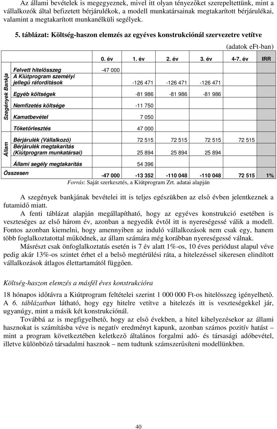 év IRR Szegények Bankja Felvett hitelösszeg -47 000 A Kiútprogram személyi jellegű ráfordítások -126 471-126 471-126 471 Egyéb költségek -81 986-81 986-81 986 Nemfizetés költsége -11 750 Kamatbevétel