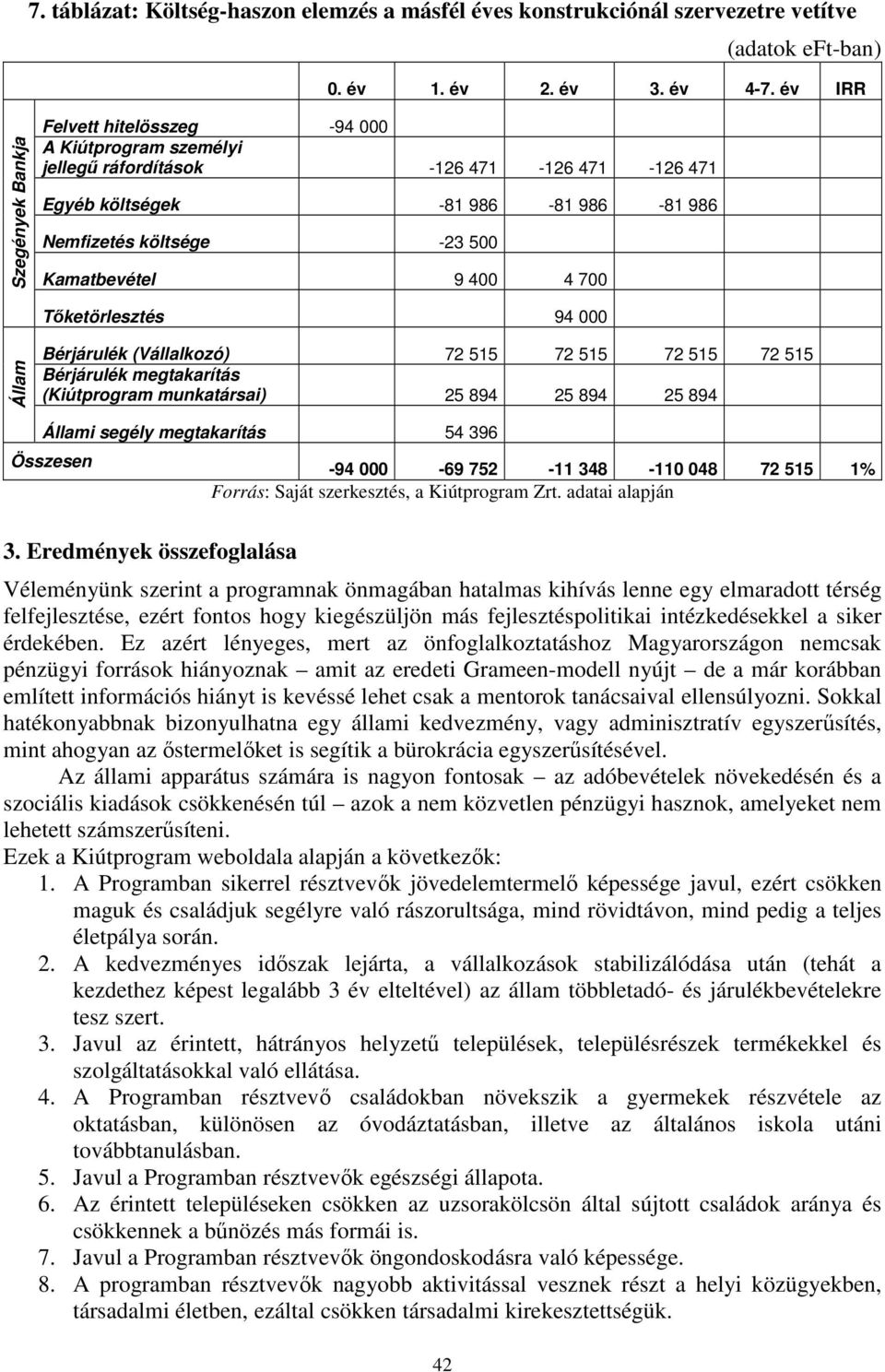 9 400 4 700 Tőketörlesztés 94 000 Állam Bérjárulék (Vállalkozó) 72 515 72 515 72 515 72 515 Bérjárulék megtakarítás (Kiútprogram munkatársai) 25 894 25 894 25 894 Állami segély megtakarítás 54 396
