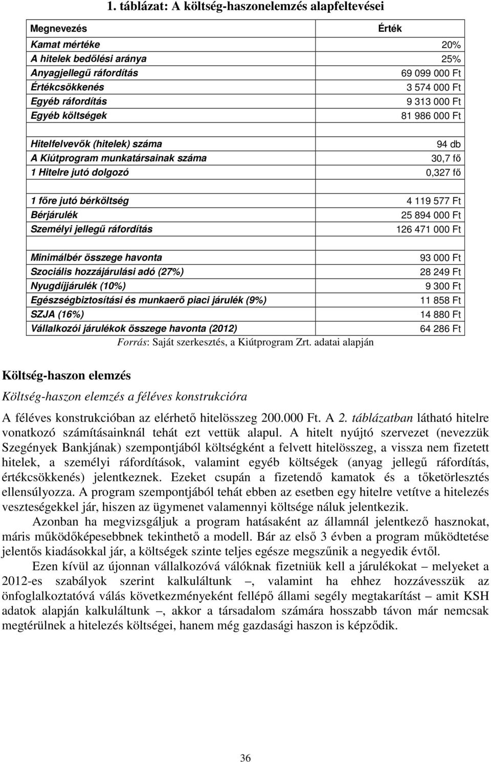 Bérjárulék 25 894 000 Ft Személyi jellegű ráfordítás 126 471 000 Ft Minimálbér összege havonta Szociális hozzájárulási adó (27%) Nyugdíjjárulék (10%) Egészségbiztosítási és munkaerő piaci járulék