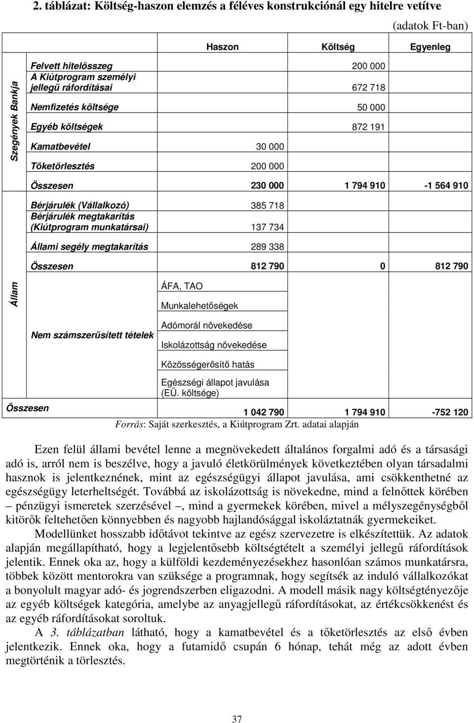 megtakarítás (Kiútprogram munkatársai) 137 734 Állami segély megtakarítás 289 338 Összesen 812 790 0 812 790 Állam ÁFA, TAO Munkalehetőségek Nem számszerűsített tételek Adómorál növekedése