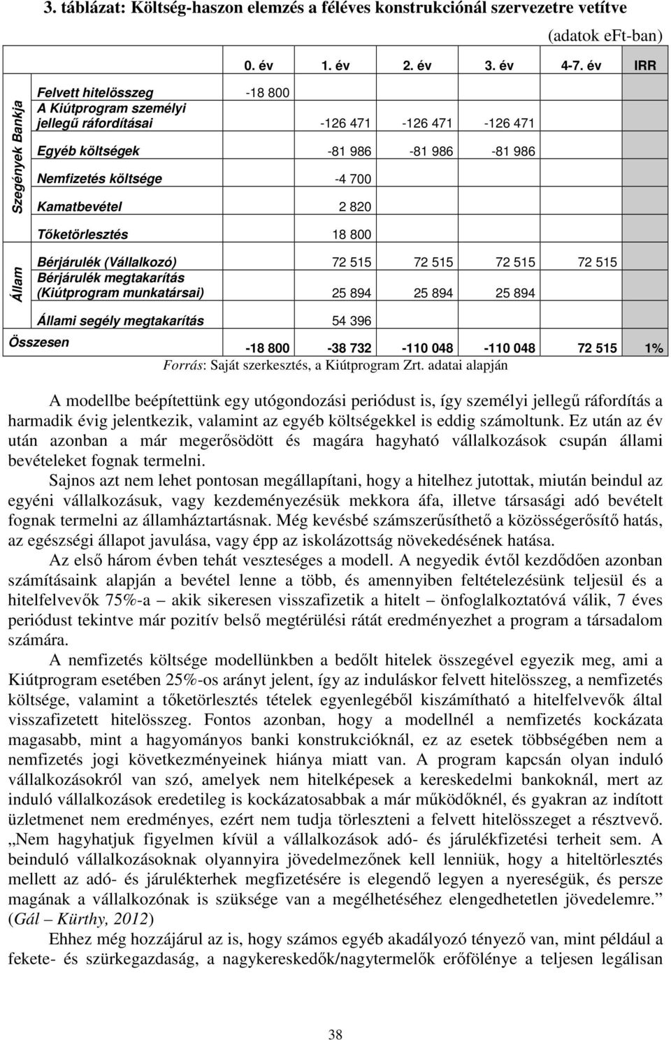 2 820 Tőketörlesztés 18 800 Állam Bérjárulék (Vállalkozó) 72 515 72 515 72 515 72 515 Bérjárulék megtakarítás (Kiútprogram munkatársai) 25 894 25 894 25 894 Állami segély megtakarítás 54 396 Összesen