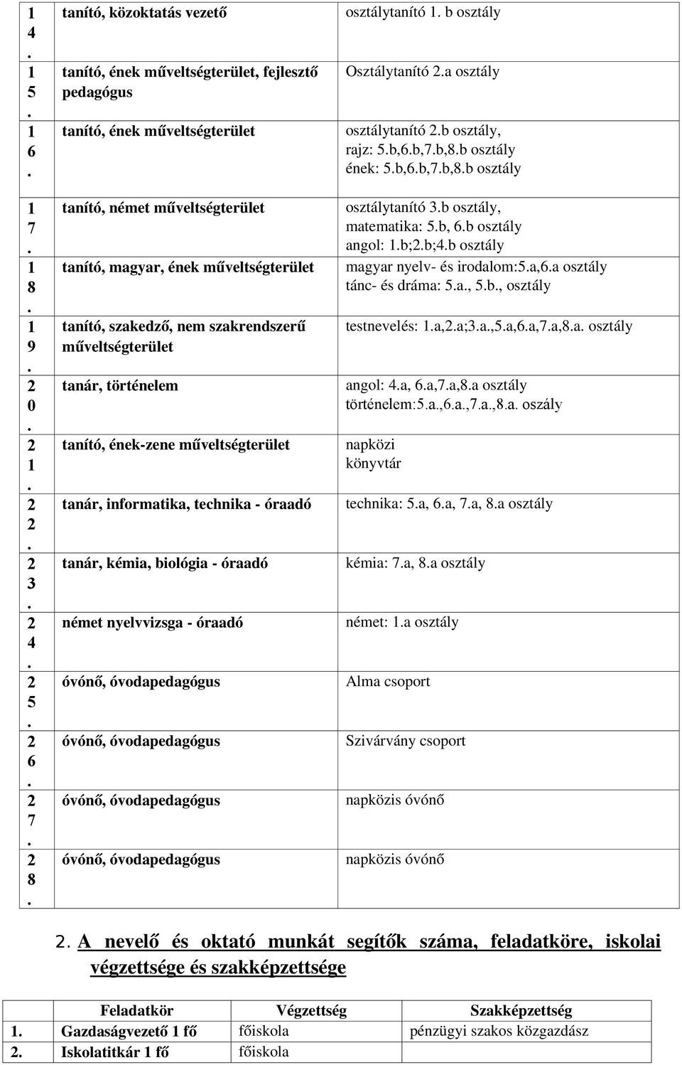 Osztálytító a osztály osztálytító b osztály, rajz: b,b,b,b osztály ének: b,b,b,b osztály osztálytító b osztály, matematika: b, b osztály gol: b;b;b osztály magyar nyelv és irodalom:a,a osztály tánc