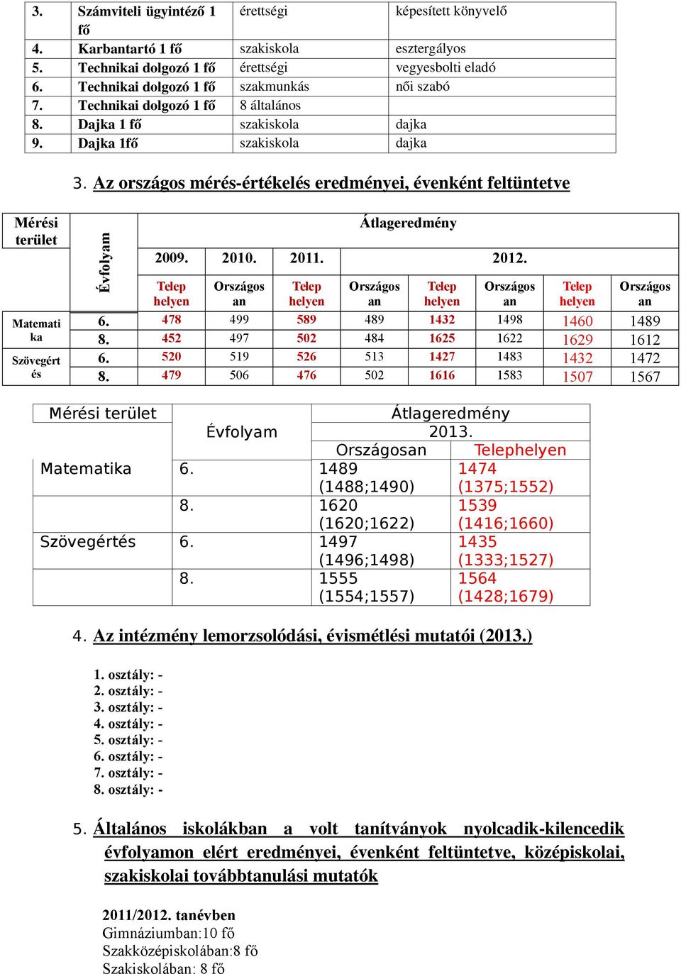 0 99 9 9 9 0 9 9 0 9 0 9 9 0 0 0 Mérési terület Átlageredmény Évfolyam 0 Matematika 9 (;90) (;) 0 (0;) 9 (;0) Szövegértés 9 (9;9) (;) (;) (;9) Az intézmény lemorzsolódási, évismétlési mutatói (0)