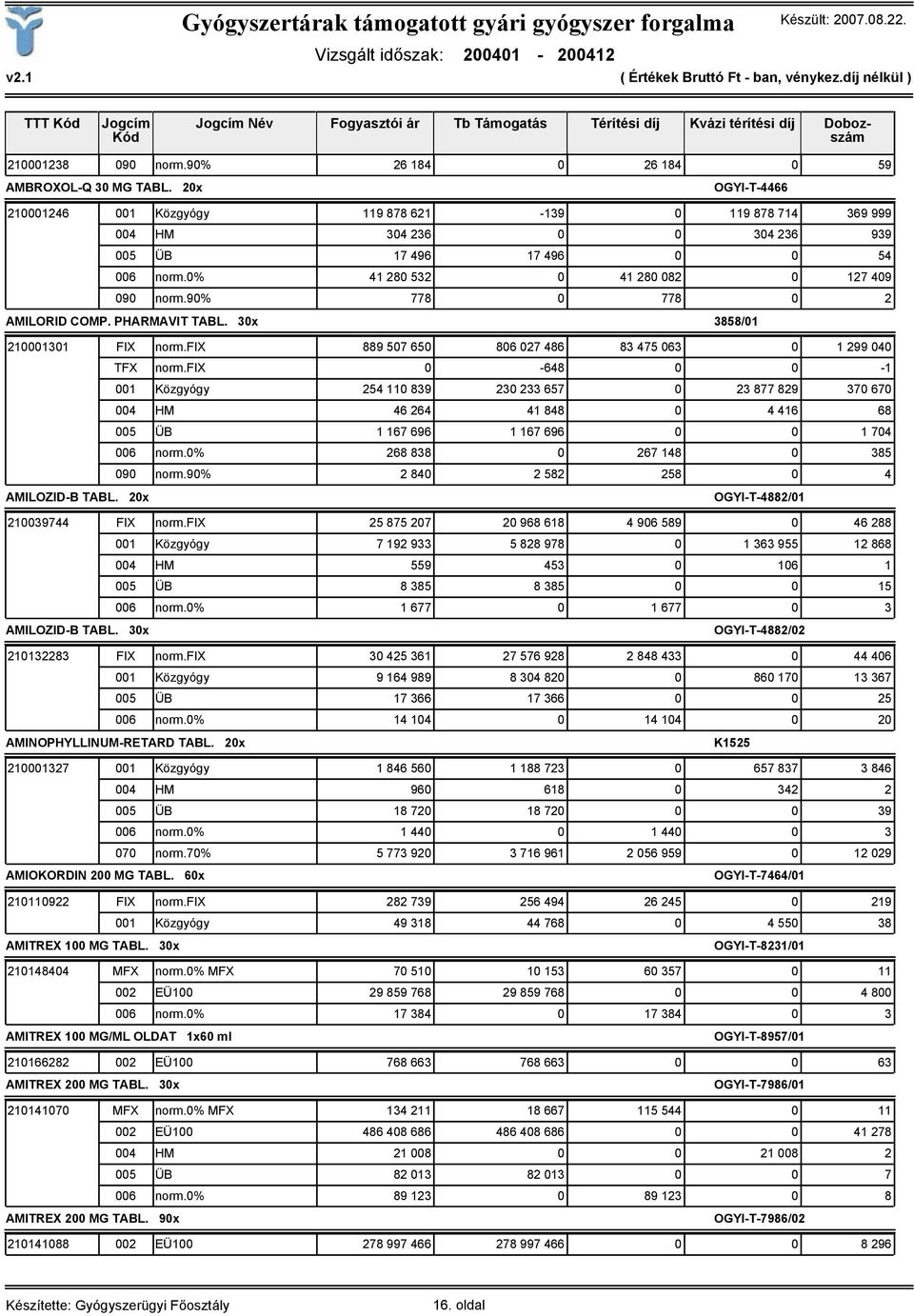 90% 778 0 778 0 2 AMILORID COMP. PHARMAVIT TABL. 30x 3858/01 210001301 FIX norm.fix 889 507 650 806 027 486 83 475 063 0 1 299 040 TFX norm.