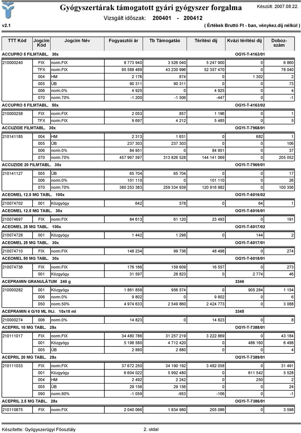 50x OGYI-T-4163/02 210000258 FIX norm.fix 2 053 857 1 196 0 1 TFX norm.fix 9 697 4 212 5 485 0 5 ACCUZIDE FILMTABL.