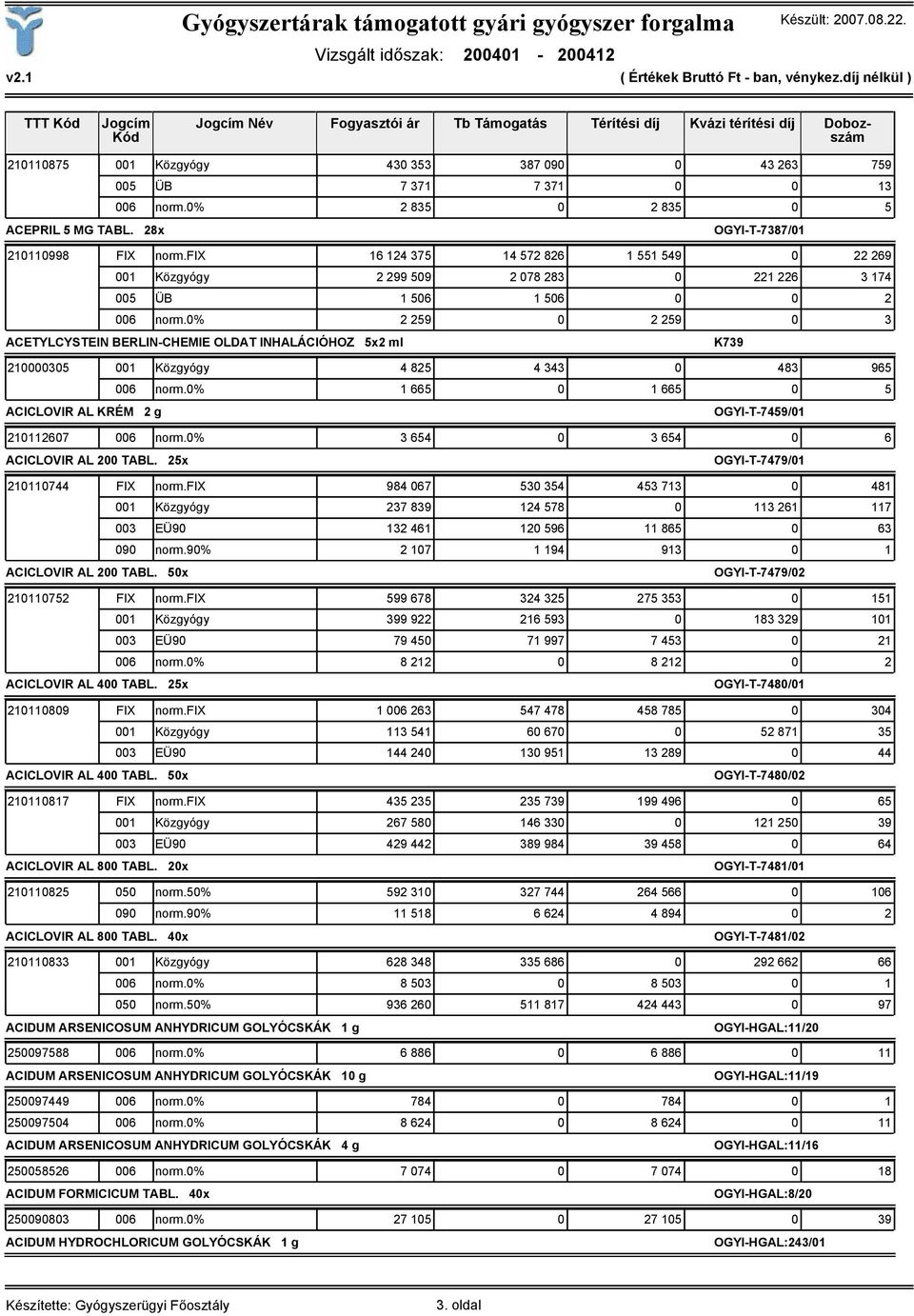 fix 16 124 375 14 572 826 1 551 549 0 22 269 001 Közgyógy 2 299 509 2 078 283 0 221 226 3 174 005 ÜB 1 506 1 506 0 0 2 006 norm.