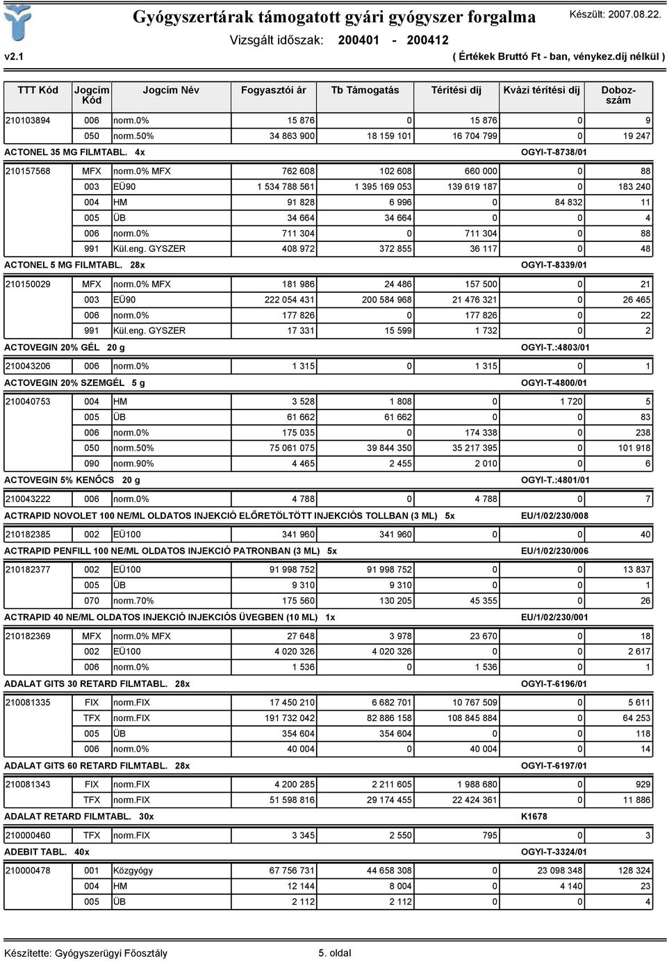 0% 711 304 0 711 304 0 88 991 Kül.eng. GYSZER 408 972 372 855 36 117 0 48 ACTONEL 5 MG FILMTABL. 28x OGYI-T-8339/01 210150029 MFX norm.