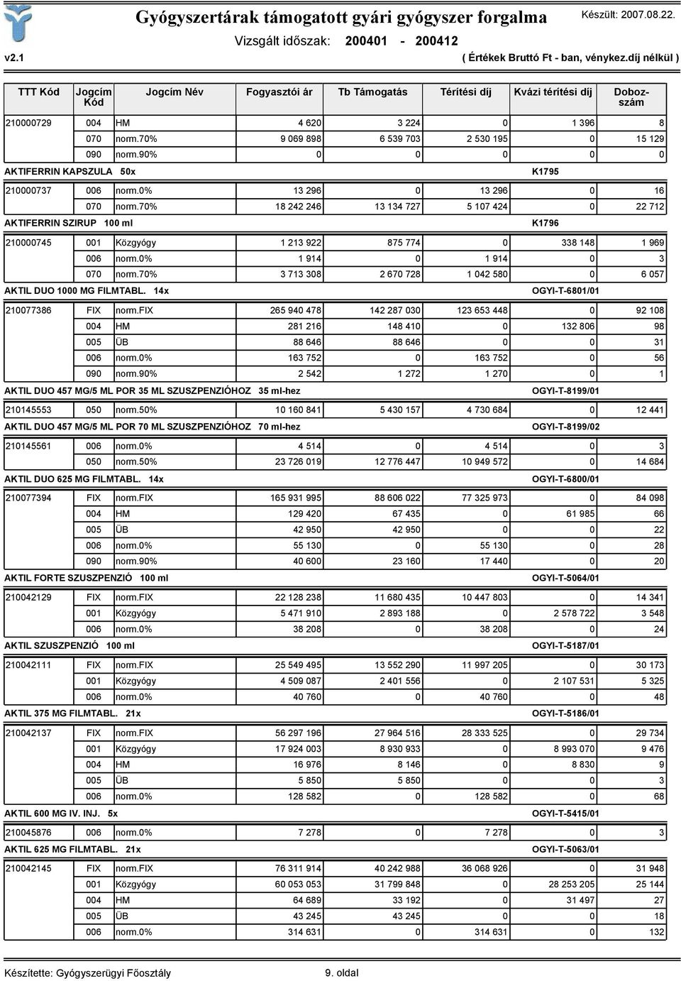 70% 18 242 246 13 134 727 5 107 424 0 22 712 AKTIFERRIN SZIRUP 100 ml K1796 210000745 001 Közgyógy 1 213 922 875 774 0 338 148 1 969 006 norm.0% 1 914 0 1 914 0 3 070 norm.