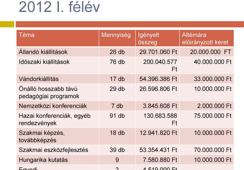 596.806 Ft 10.000.000 Ft Nemzetközi konferenciák 7 db 3.845.608 Ft 2.000.000 Ft Hazai konferenciák, egyéb rendezvények Szakmai képzés, továbbképzés 91 db 130.
